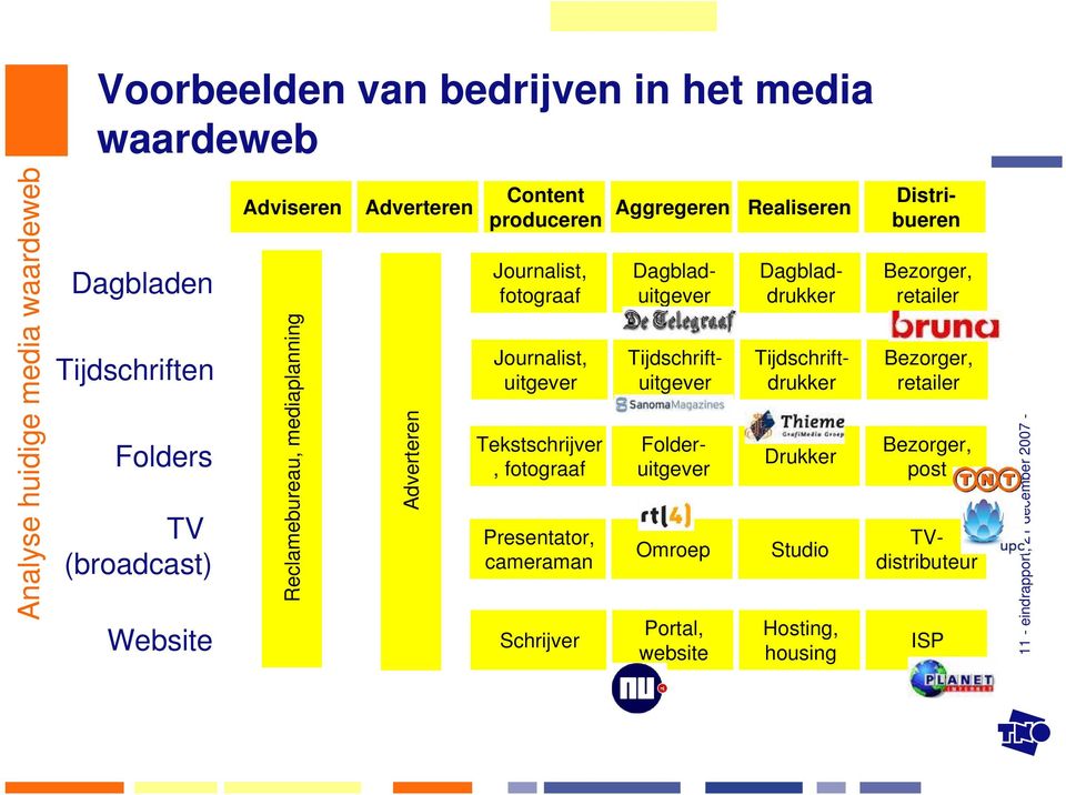 Schrijver Omroep Portal, website Drukker Studio Hosting, housing Bezorger, retailer Bezorger, retailer Bezorger, post Content produceren Aggregeren