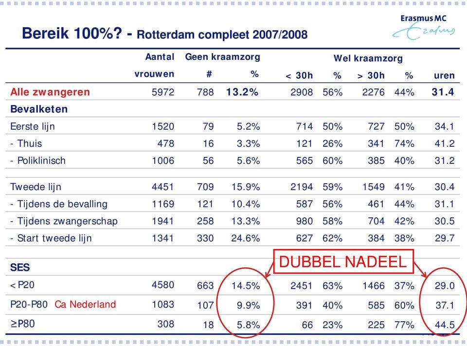 9% 2194 59% 1549 41% 30.4 - Tijdens de bevalling 1169 121 10.4% 587 56% 461 44% 31.1 - Tijdens zwangerschap 1941 258 13.3% 980 58% 704 42% 30.