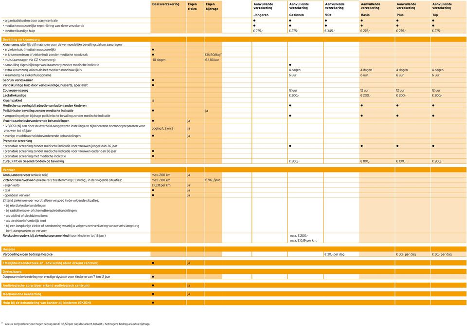 10 dagen 4,10/uur aanvulling eigen van kraamzorg zonder medische indicatie extra kraamzorg, alleen als het medisch noodzakelijk is 4 dagen 4 dagen 4 dagen 4 dagen kraamzorg na ziekenhuisopname 6 uur