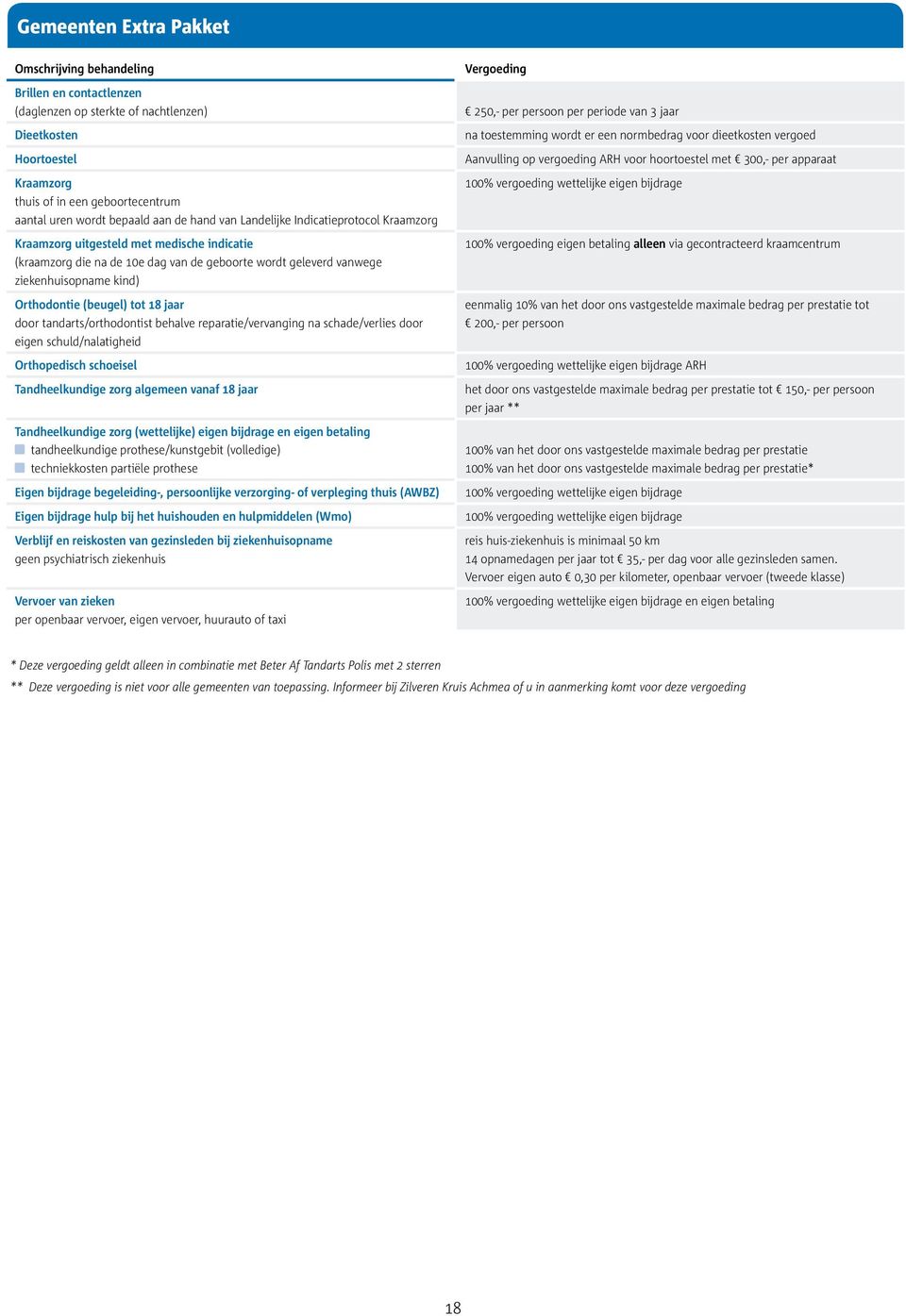 Orthodontie (beugel) tot 18 jaar door tandarts/orthodontist behalve reparatie/vervanging na schade/verlies door eigen schuld/nalatigheid Orthopedisch schoeisel Tandheelkundige zorg algemeen vanaf 18