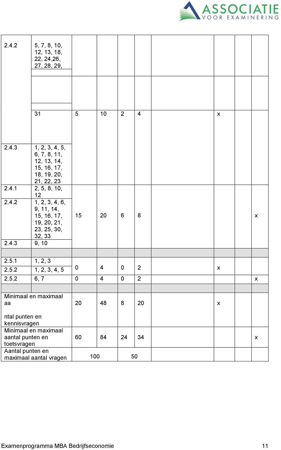 5.2 1, 2, 3, 4, 5 0 4 0 2 2.5.2 6, 7 0 4 0 2 Minimaal en maimaal aa 20 48 8 20 ntal punten en kennisvragen Minimaal en maimaal aantal