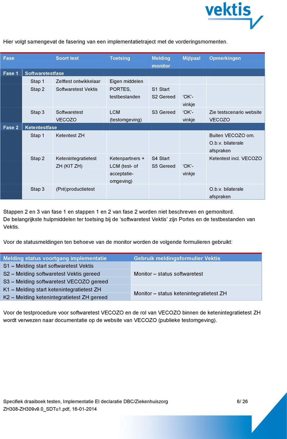 OK - vinkje Stap 3 Softwaretest VECOZO LCM (testomgeving) S3 Gereed OK - vinkje Zie testscenario website VECOZO Fase 2 Ketentestfase Stap 1 Ketentest ZH Buiten VECOZO om. O.b.v. bilaterale afspraken Stap 2 Ketenintegratietest Ketenpartners + S4 Start Ketentest incl.