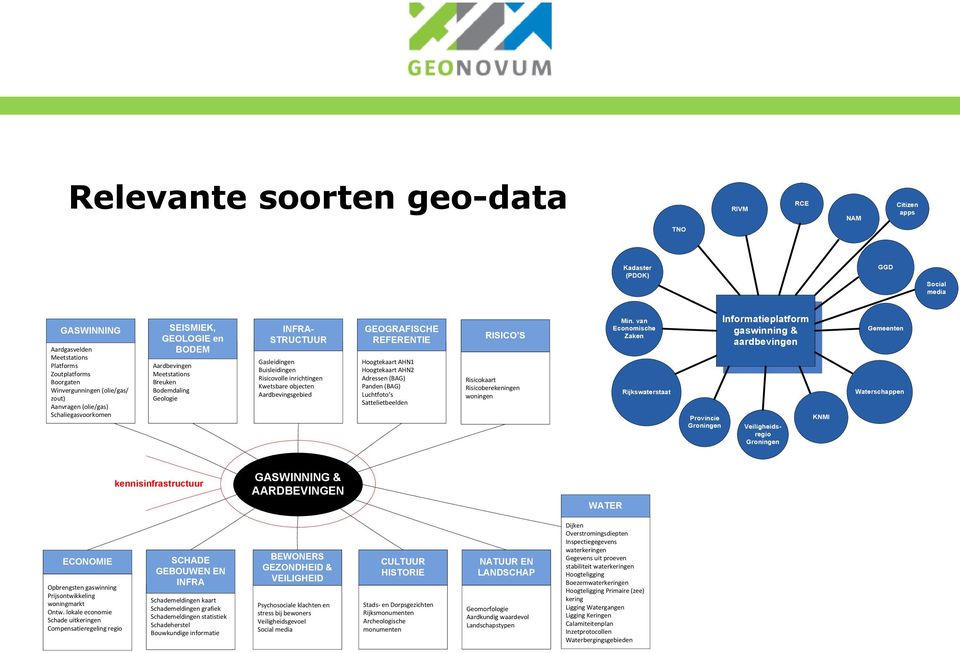 Aardbevingen Meetstations Aardbevingen Breuken Meetstations Bodemdaling Breuken Geologie Bodemdaling Geologie INFRA- STRUCTUUR Gasleidingen Buisleidingen Gasleidingen Risicovolle Buisleidingen