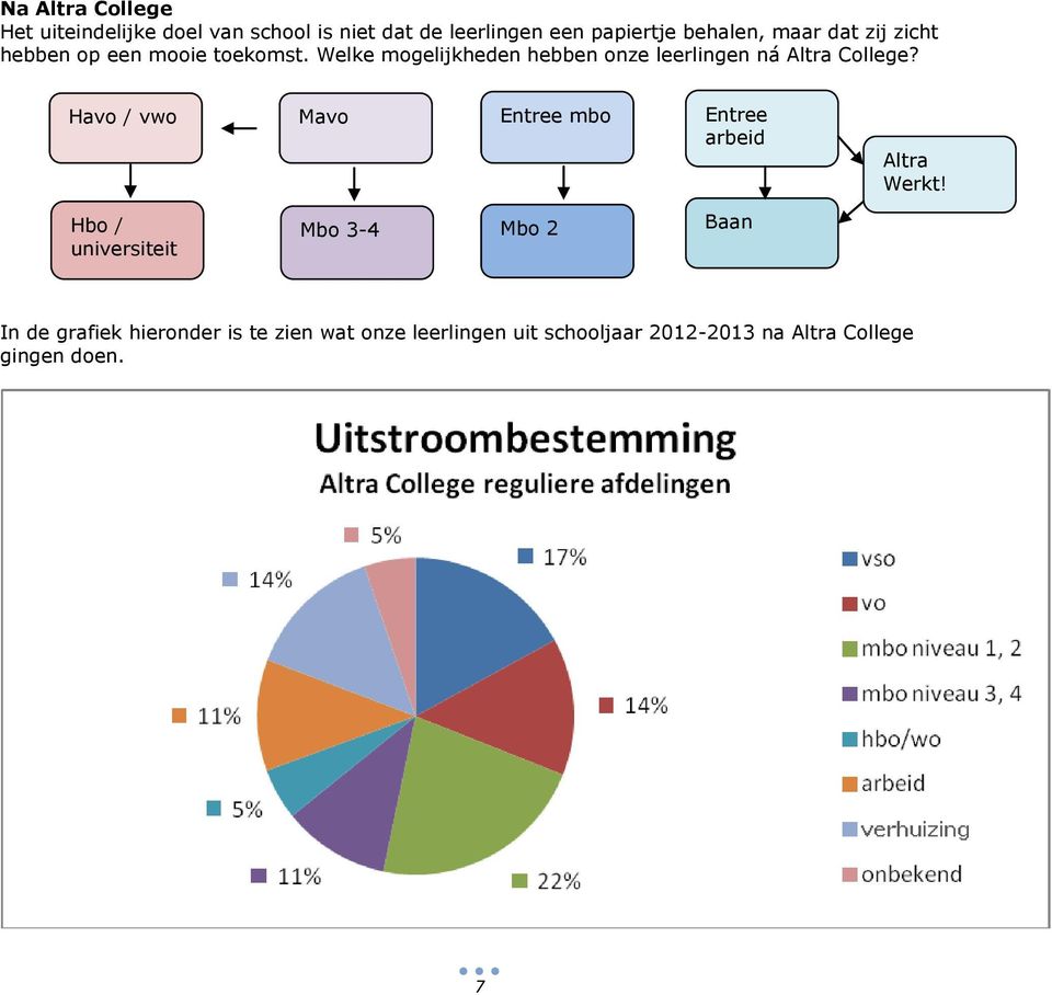 Welke mogelijkheden hebben onze leerlingen ná Altra College?