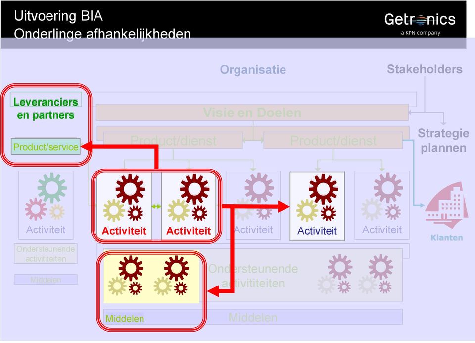 Strategie plannen Activiteit Ondersteunende activititeiten Middelen Activiteit