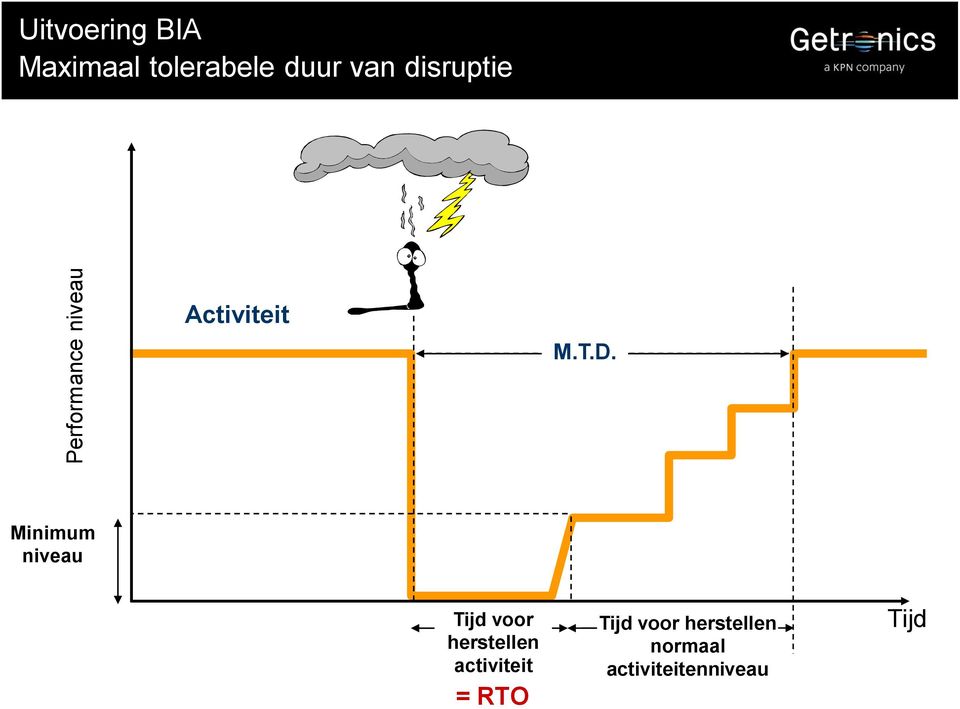 Minimum niveau Tijd voor herstellen activiteit =