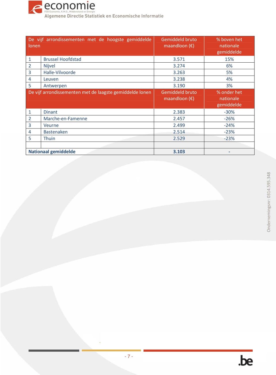 190 3% De vijf arrondissementen met de laagste lonen % onder het nationale 1 Dinant 2.