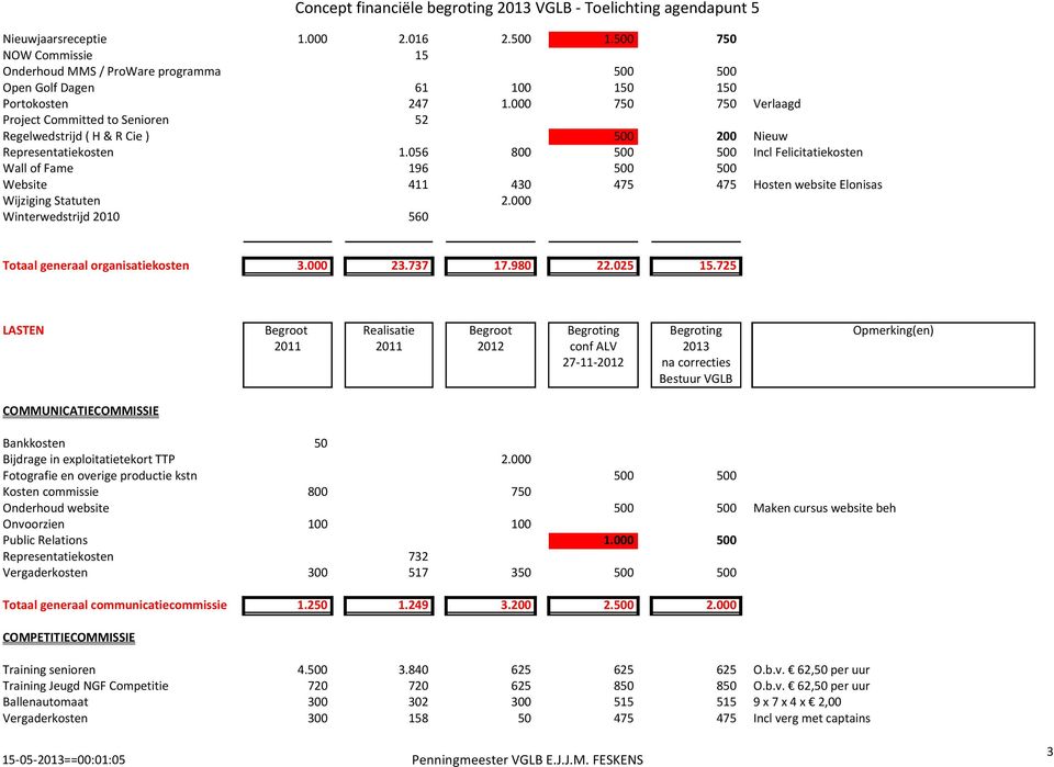 000 750 750 Verlaagd Project Committed to Senioren 52 Regelwedstrijd ( H & R Cie ) 500 200 Nieuw Representatiekosten 1.