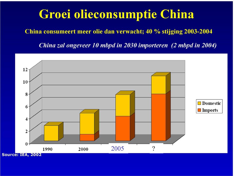 2003-2004 China zal ongeveer 10 mbpd in 2030