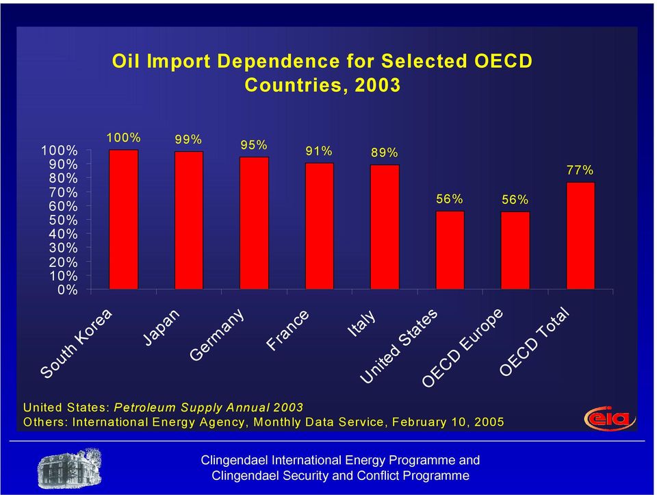 United States: Petroleum Supply Annual 2003 Others: International Energy Agency, Monthly Data Service,