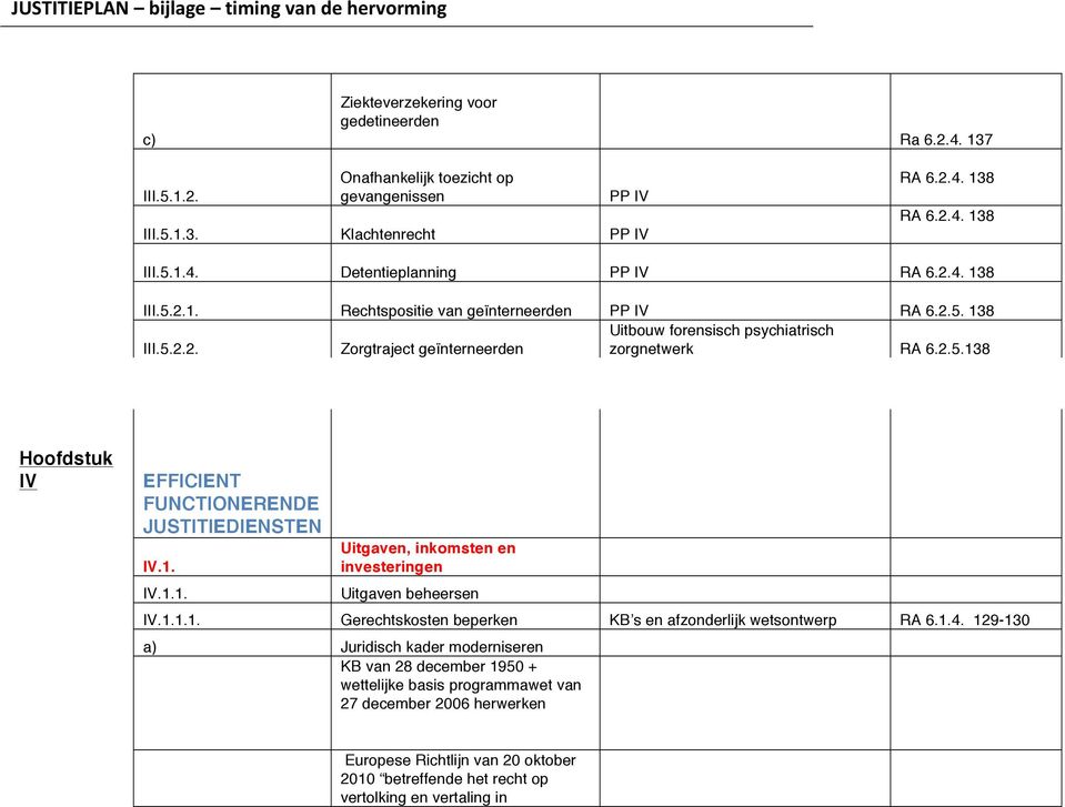 1. IV.1.1. Uitgaven, inkomsten en investeringen Uitgaven beheersen IV.1.1.1. Gerechtskosten beperken KB s en afzonderlijk wetsontwerp RA 6.1.4.