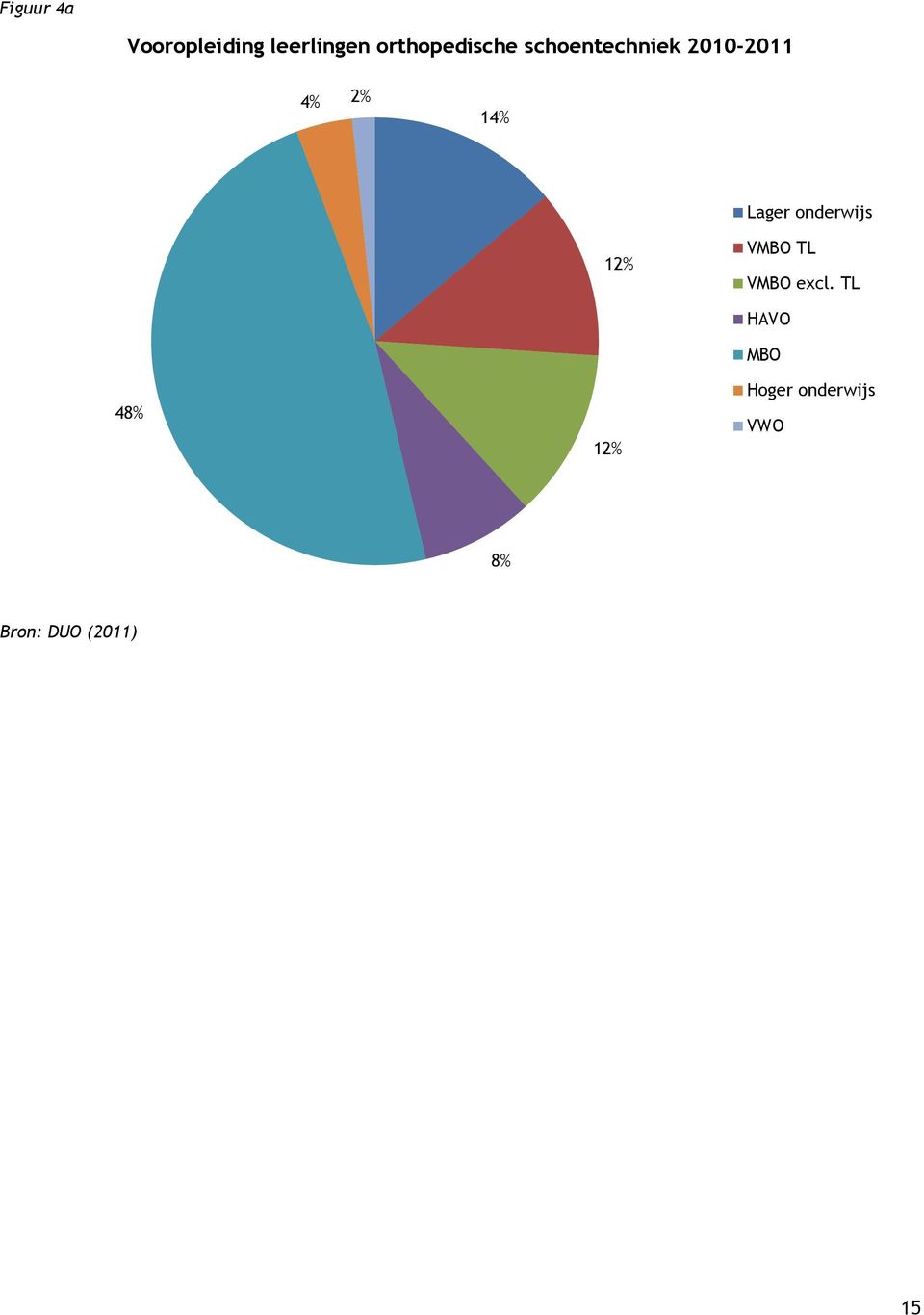 14% Lager onderwijs 12% VMBO TL VMBO excl.