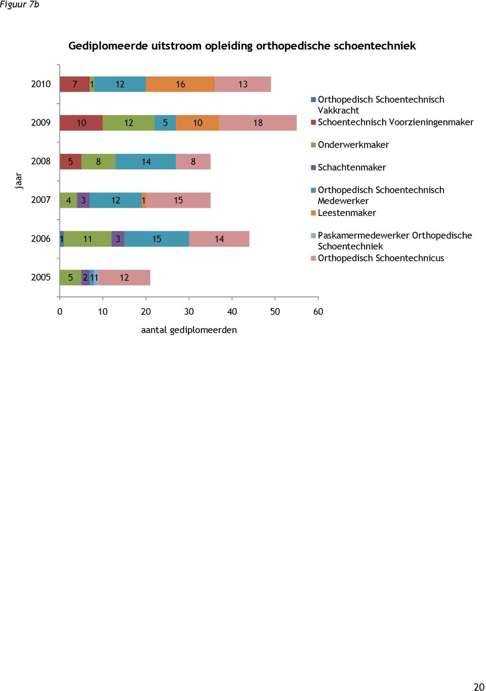 Schachtenmaker jaar 2007 4 3 12 1 15 Orthopedisch Schoentechnisch Medewerker Leestenmaker 2006 1 11 3 15 14