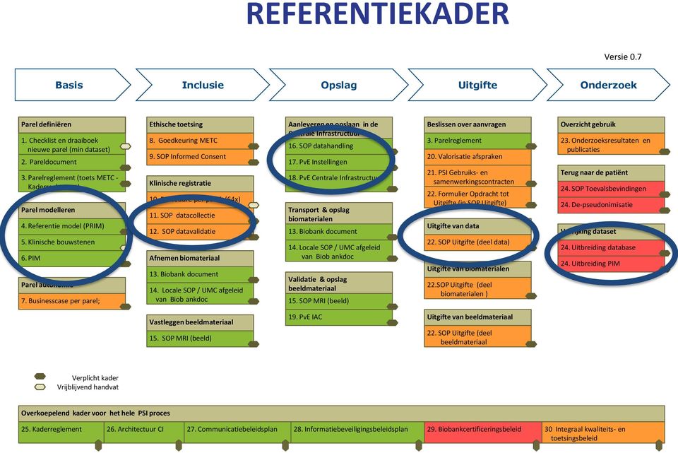 Goedkeuring METC 9. SOP Informed Consent Klinische registratie 10. Procedure per parel (64x) 11. SOP datacollectie 12. SOP datavalidatie Afnemen biomateriaal 13. Biobank document 14.