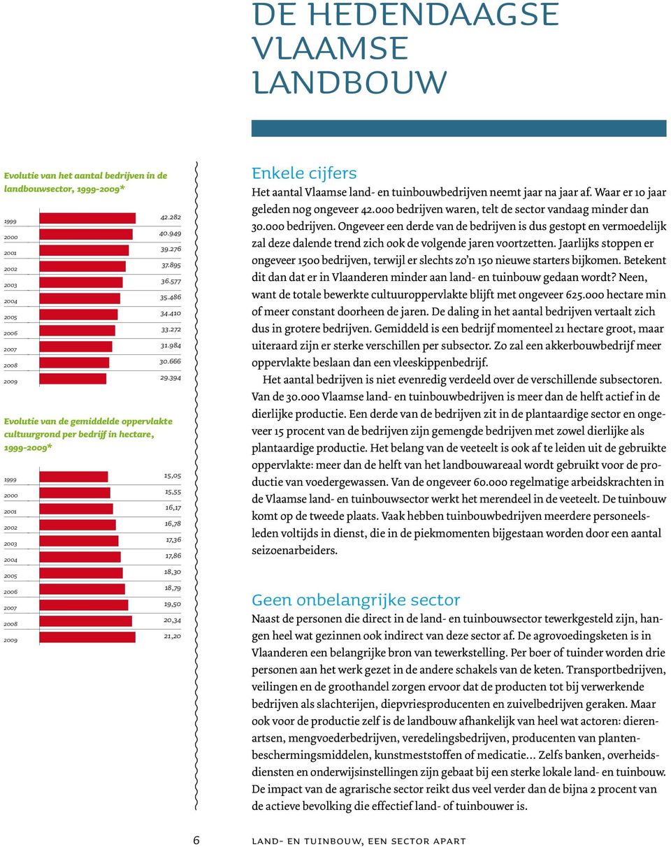 394 Evolutie van de gemiddelde oppervlakte cultuurgrond per bedrijf in hectare, 1999-2009* 1999 2000 2001 2002 2003 2004 2005 2006 2007 2008 2009 15,05 15,55 16,17 16,78 17,36 17,86 18,30 18,79 19,50