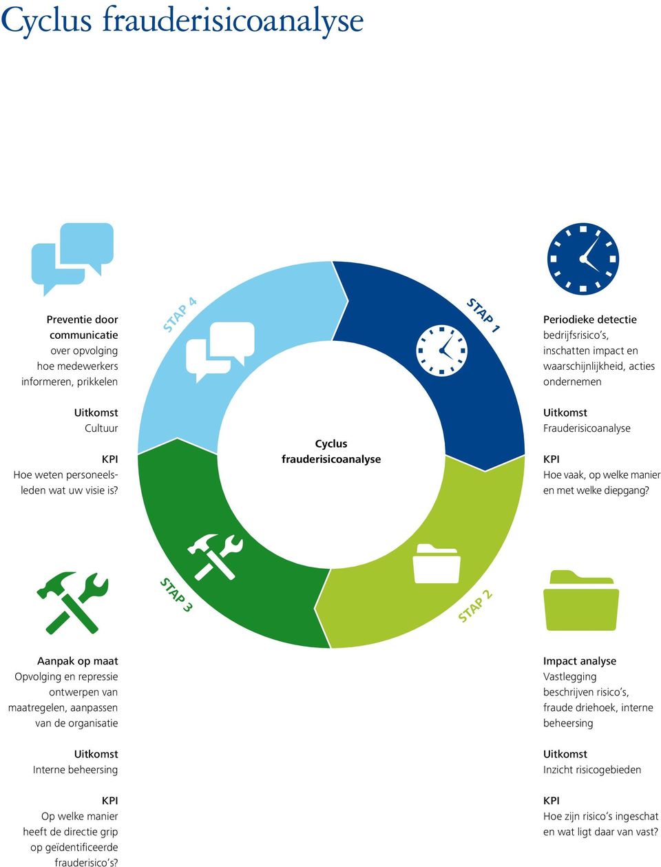Cyclus frauderisicoanalyse Frauderisicoanalyse Hoe vaak, op welke manier en met welke diepgang?