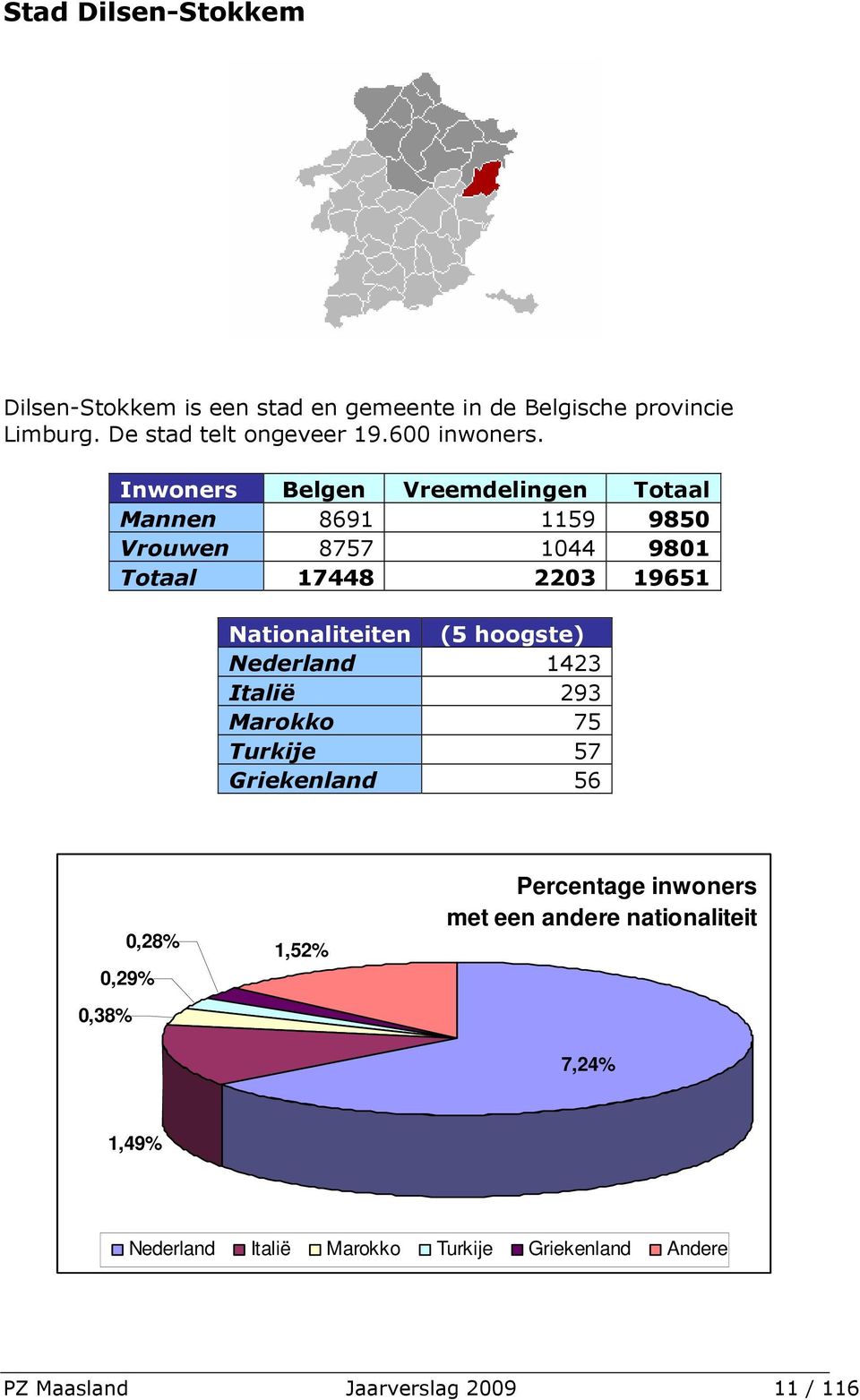 Inwoners Belgen Vreemdelingen Totaal Mannen 8691 1159 9850 Vrouwen 8757 1044 9801 Totaal 17448 2203 19651 Nationaliteiten (5