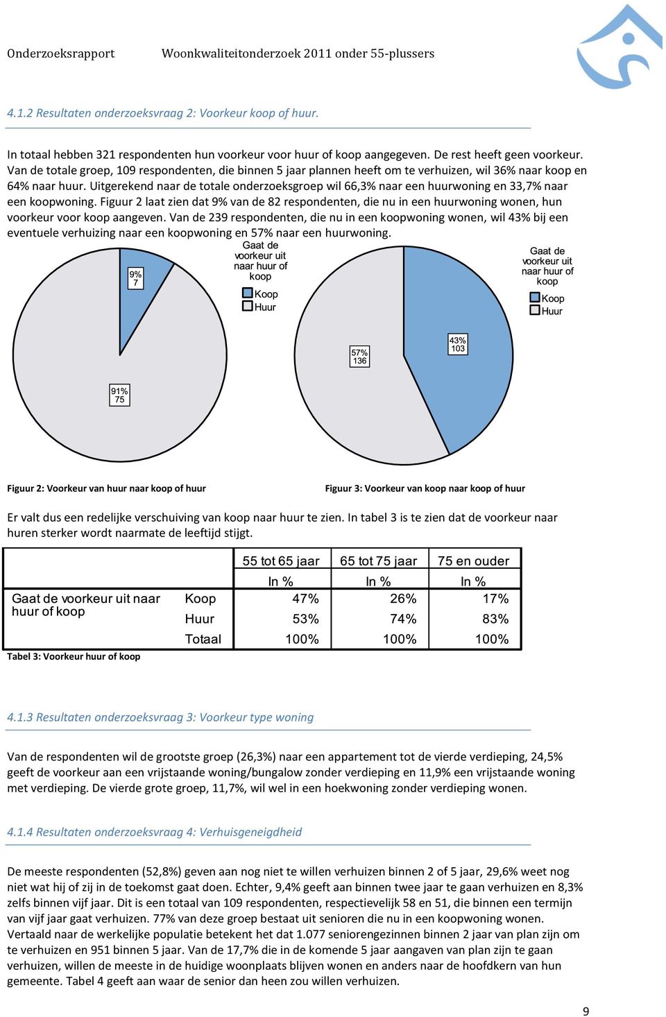 Uitgerekend naar de totale onderzoeksgroep wil 66,3% naar een huurwoning en 33,7% naar een koopwoning.