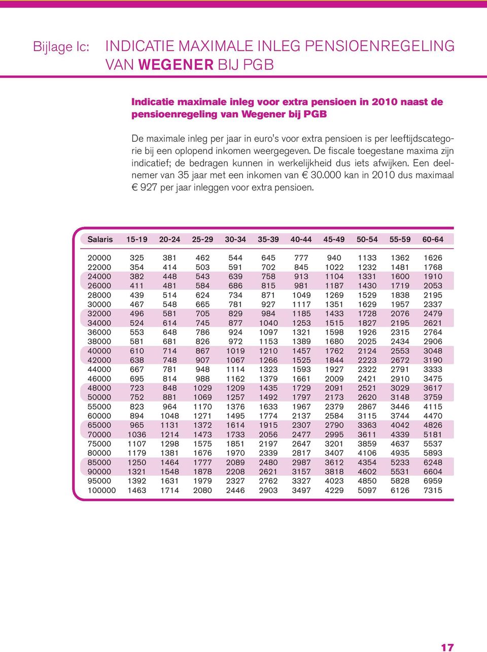 Een deel - nemer van 35 jaar met een inkomen van 30.000 kan in 2010 dus maximaal 927 per jaar inleggen voor extra pensioen.