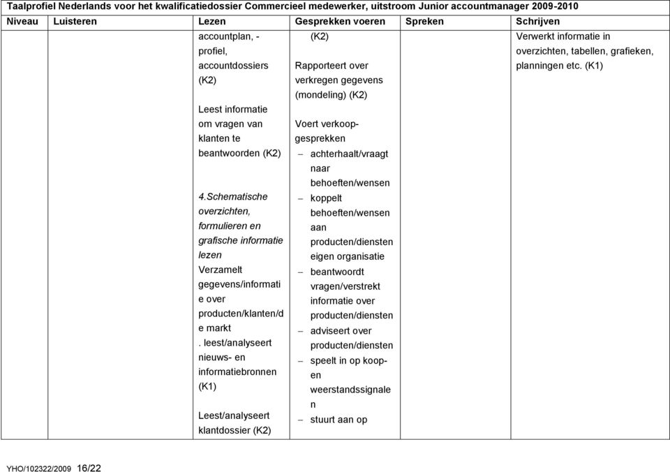 Schematische overzichten, formulieren en grafische informatie lezen Verzamelt gegevens/informati e over producten/klanten/d e markt.