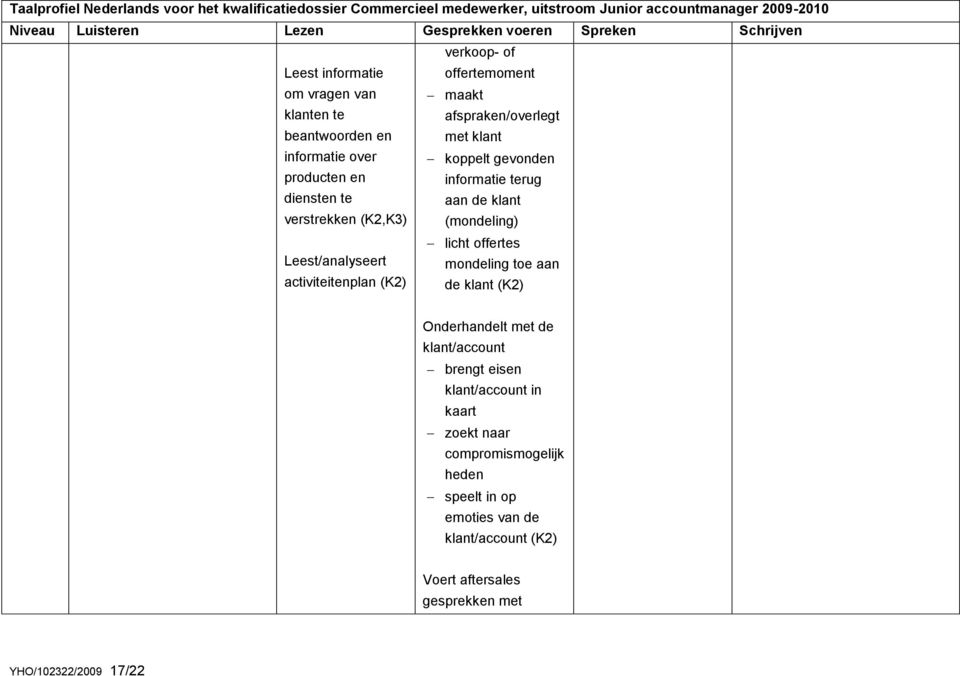 offertemoment maakt afspraken/overlegt met klant koppelt gevonden informatie terug aan de klant (mondeling) licht offertes mondeling toe aan de klant (K2) Onderhandelt met de