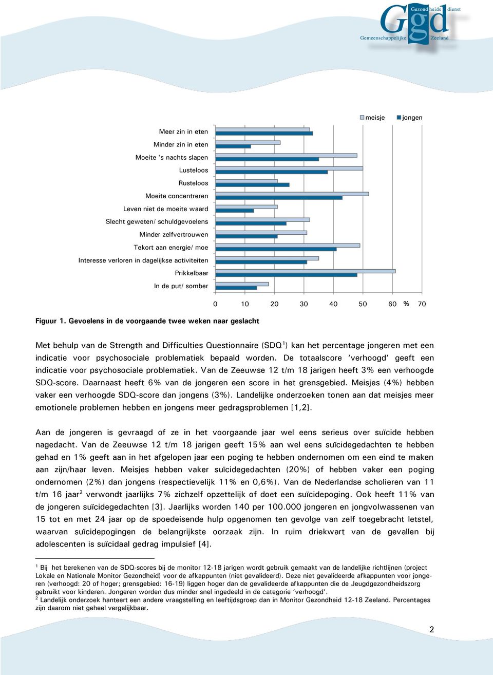 Gevoelens in de voorgaande twee weken naar geslacht 0 10 20 30 40 50 60 % 70 Met behulp van de Strength and Difficulties Questionnaire (SDQ 1 ) kan het percentage jongeren met een indicatie voor