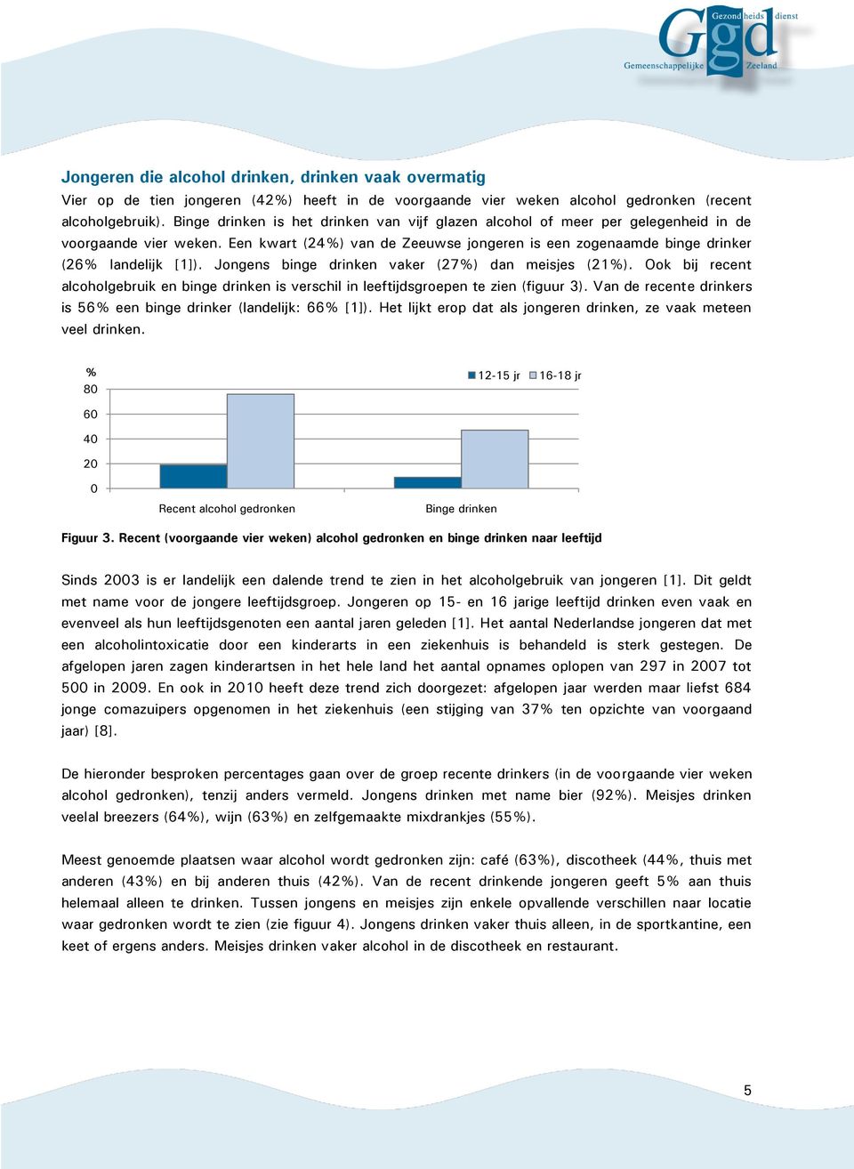 Jongens binge drinken vaker (27%) dan meisjes (21%). Ook bij recent alcoholgebruik en binge drinken is verschil in leeftijdsgroepen te zien (figuur 3).