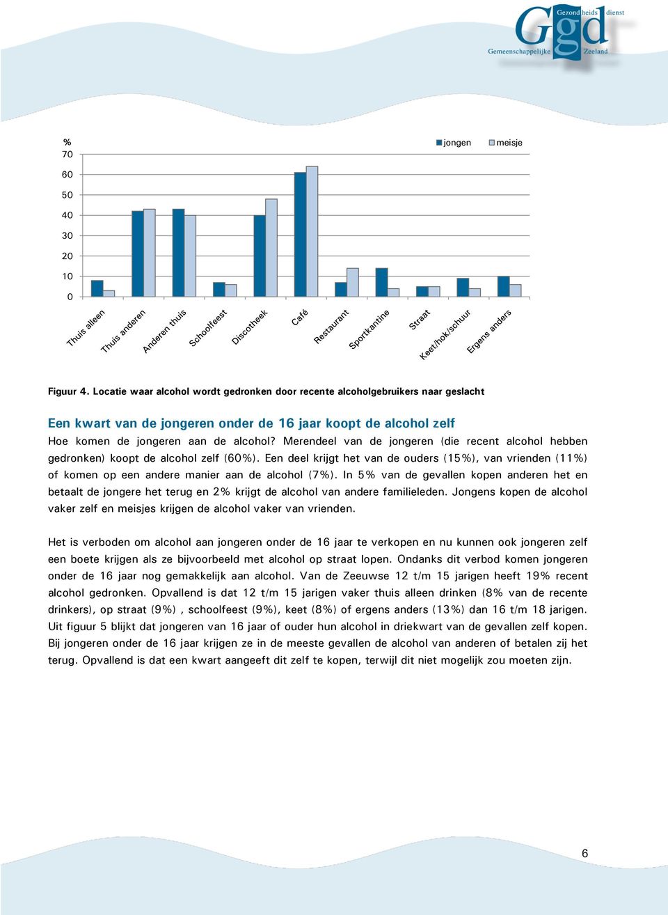 Merendeel van de jongeren (die recent alcohol hebben gedronken) koopt de alcohol zelf (60%).