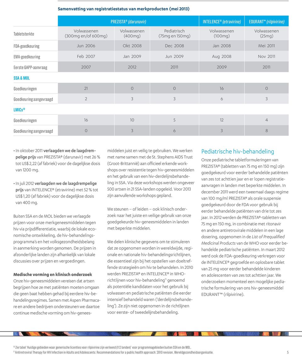GAPP-aanvraag 2007 2012 2011 2009 2011 SSA & MOL Goedkeuringen 21 0 0 16 0 Goedkeuring aangevraagd 2 3 3 6 3 LMICs 10 Goedkeuringen 16 10 5 12 4 Goedkeuring aangevraagd 0 3 6 3 8 In oktober 2011