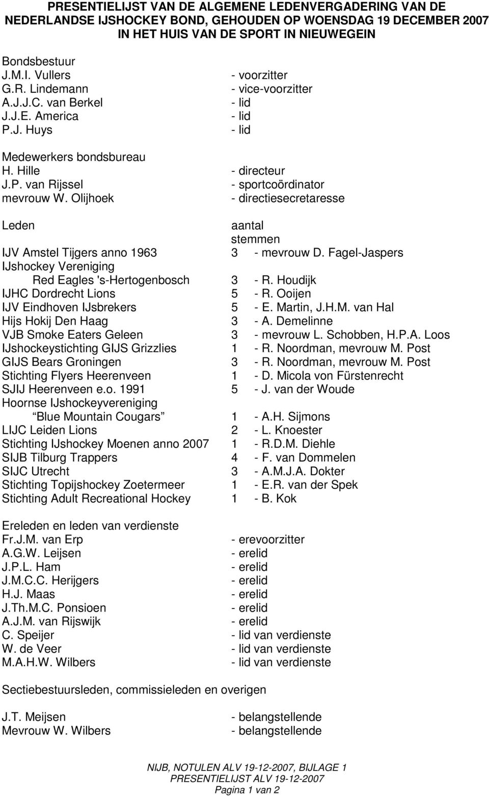 Olijhoek - directiesecretaresse Leden aantal stemmen IJV Amstel Tijgers anno 1963 3 - mevrouw D. Fagel-Jaspers IJshockey Vereniging Red Eagles 's-hertogenbosch 3 - R.