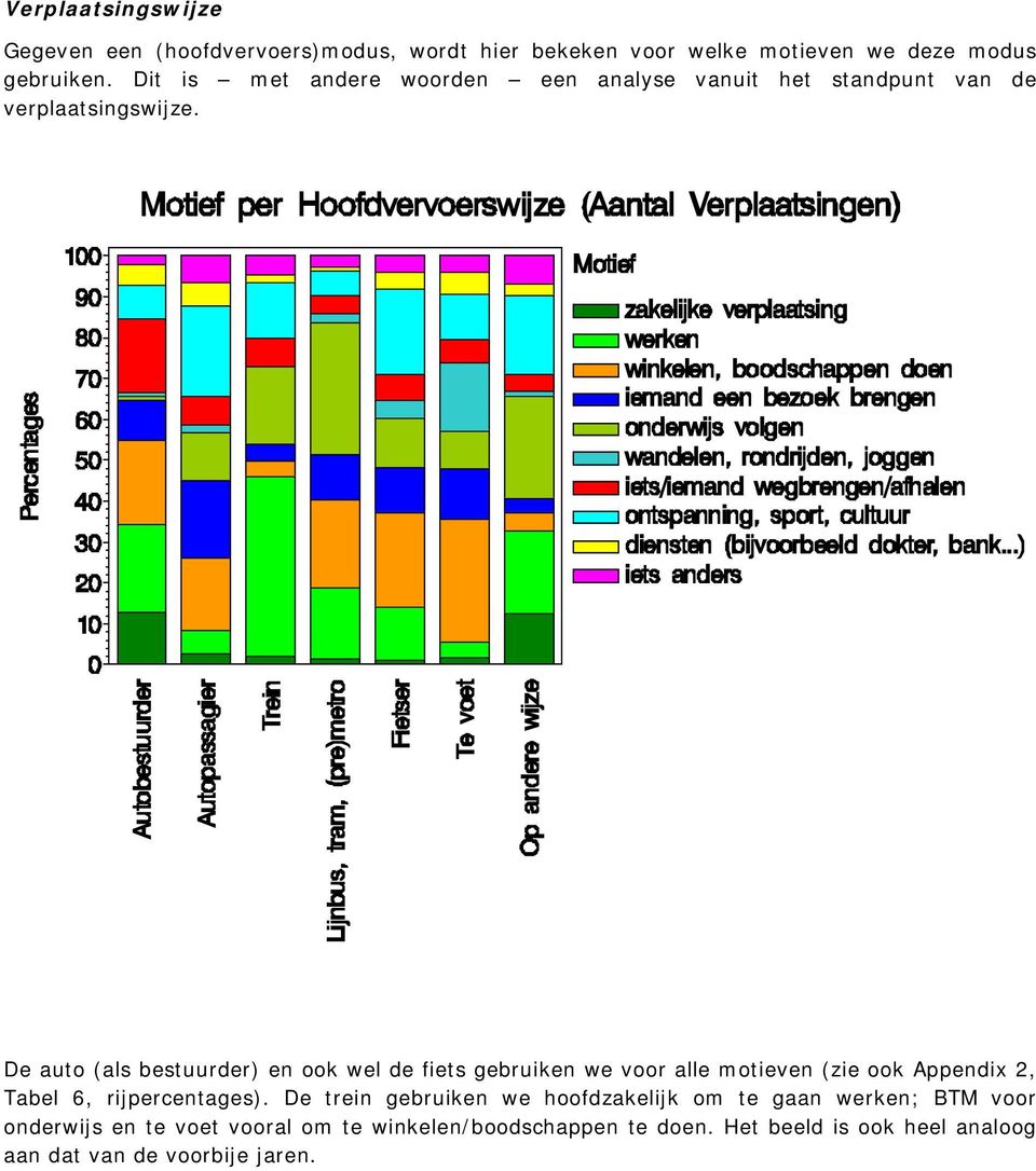 De auto (als bestuurder) en ook wel de fiets gebruiken we voor alle motieven (zie ook Appendix 2, Tabel 6, rijpercentages).