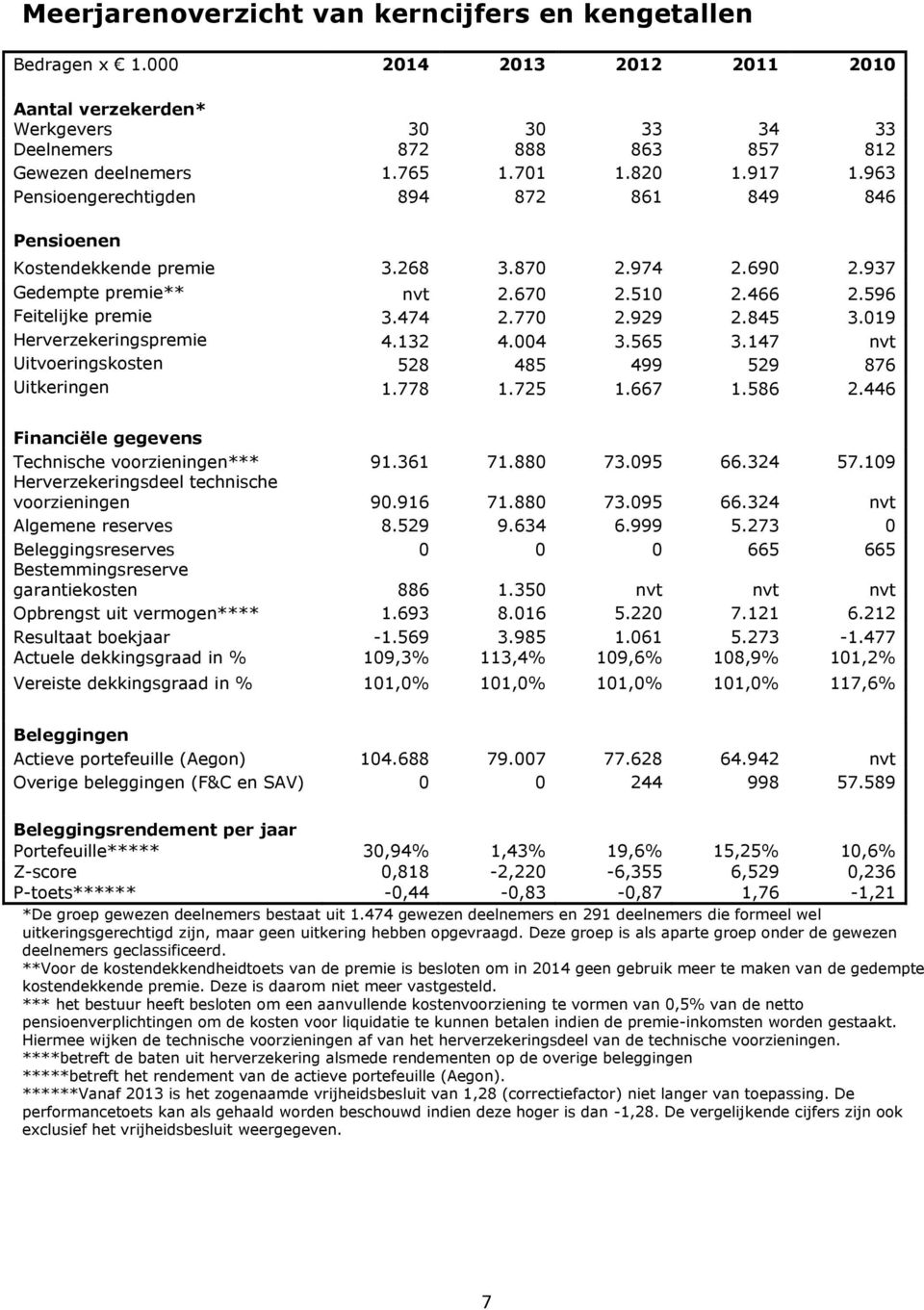 770 2.929 2.845 3.019 Herverzekeringspremie 4.132 4.004 3.565 3.147 nvt Uitvoeringskosten 528 485 499 529 876 Uitkeringen 1.778 1.725 1.667 1.586 2.