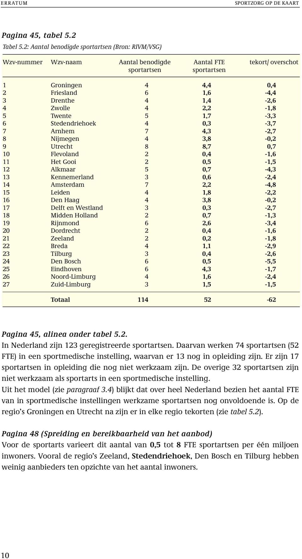 1,4-2,6 4 Zwolle 4 2,2-1,8 5 Twente 5 1,7-3,3 6 Stedendriehoek 4 0,3-3,7 7 Arnhem 7 4,3-2,7 8 Nijmegen 4 3,8-0,2 9 Utrecht 8 8,7 0,7 10 Flevoland 2 0,4-1,6 11 Het Gooi 2 0,5-1,5 12 Alkmaar 5 0,7-4,3