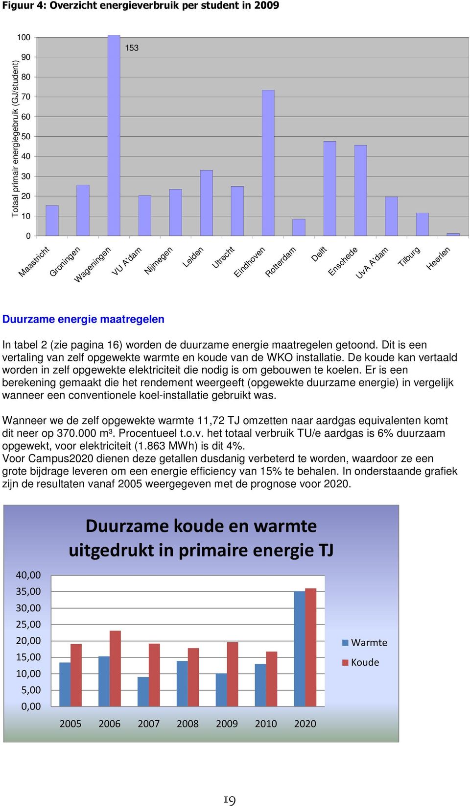 Dit is een vertaling van zelf opgewekte warmte en koude van de WKO installatie. De koude kan vertaald worden in zelf opgewekte elektriciteit die nodig is om gebouwen te koelen.