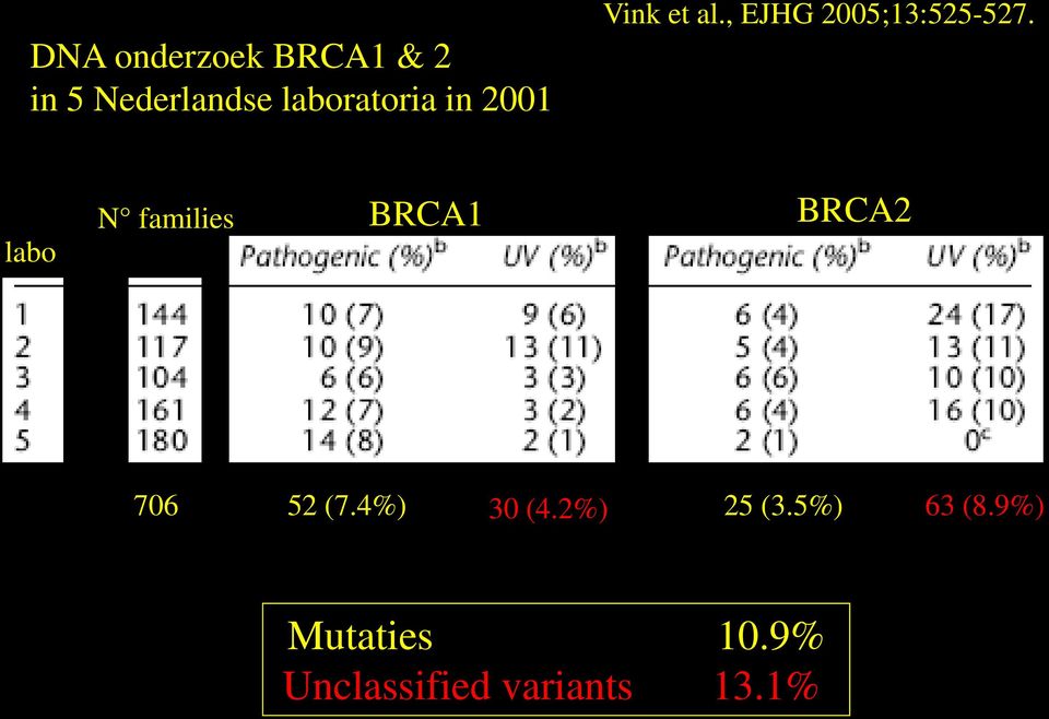 labo N families BRCA1 BRCA2 706 52 (7.4%) 30 (4.