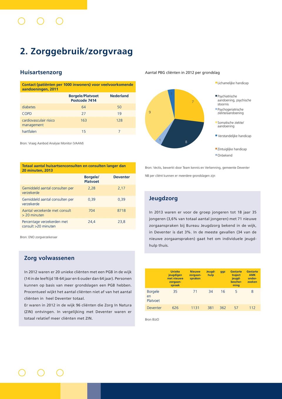 Vraag Aanbod Analyse Monitor (VAAM) 1 8 Somatische ziekte/ aandoening Verstandelijke handicap Zintuiglijke handicap Onbekend Totaal aantal huisartsenconsulten en consulten langer dan 20 minuten, 2013