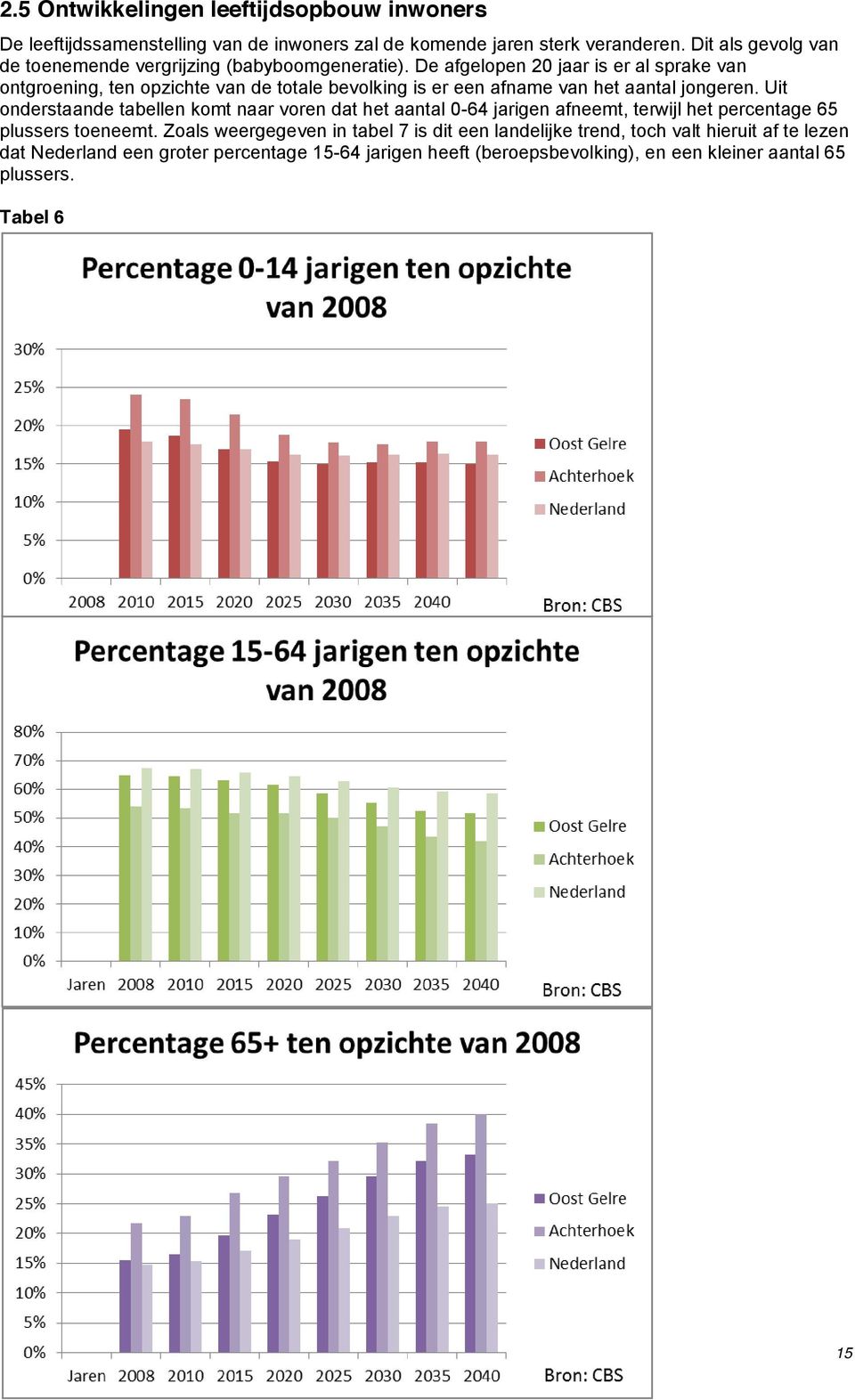 De afgelopen 20 jaar is er al sprake van ontgroening, ten opzichte van de totale bevolking is er een afname van het aantal jongeren.