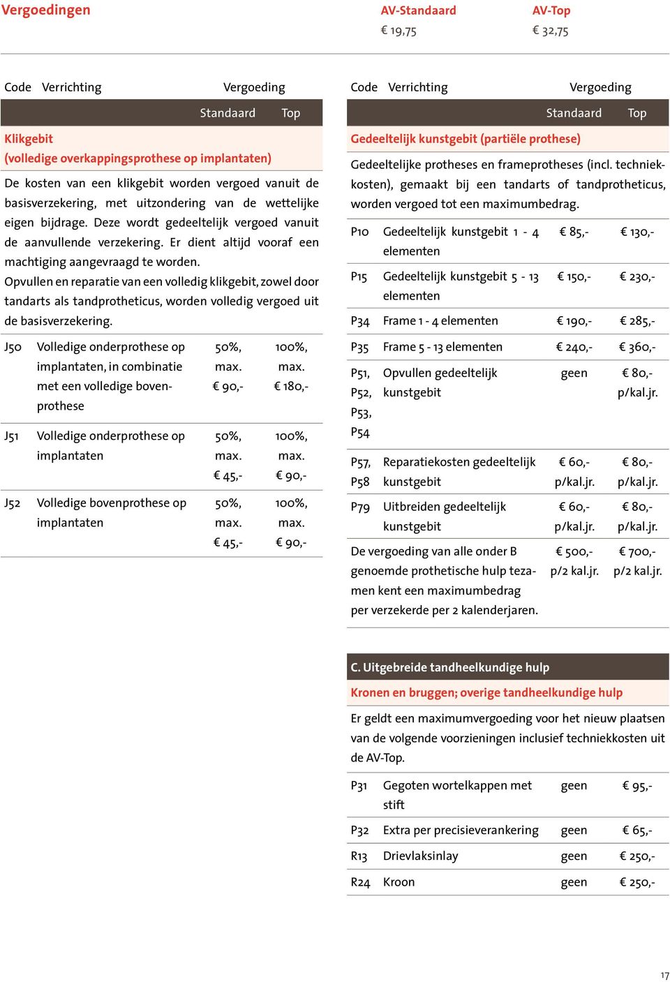 Opvullen en reparatie van een volledig klikgebit, zowel door tandarts als tandprotheticus, worden volledig vergoed uit de basisverzekering.