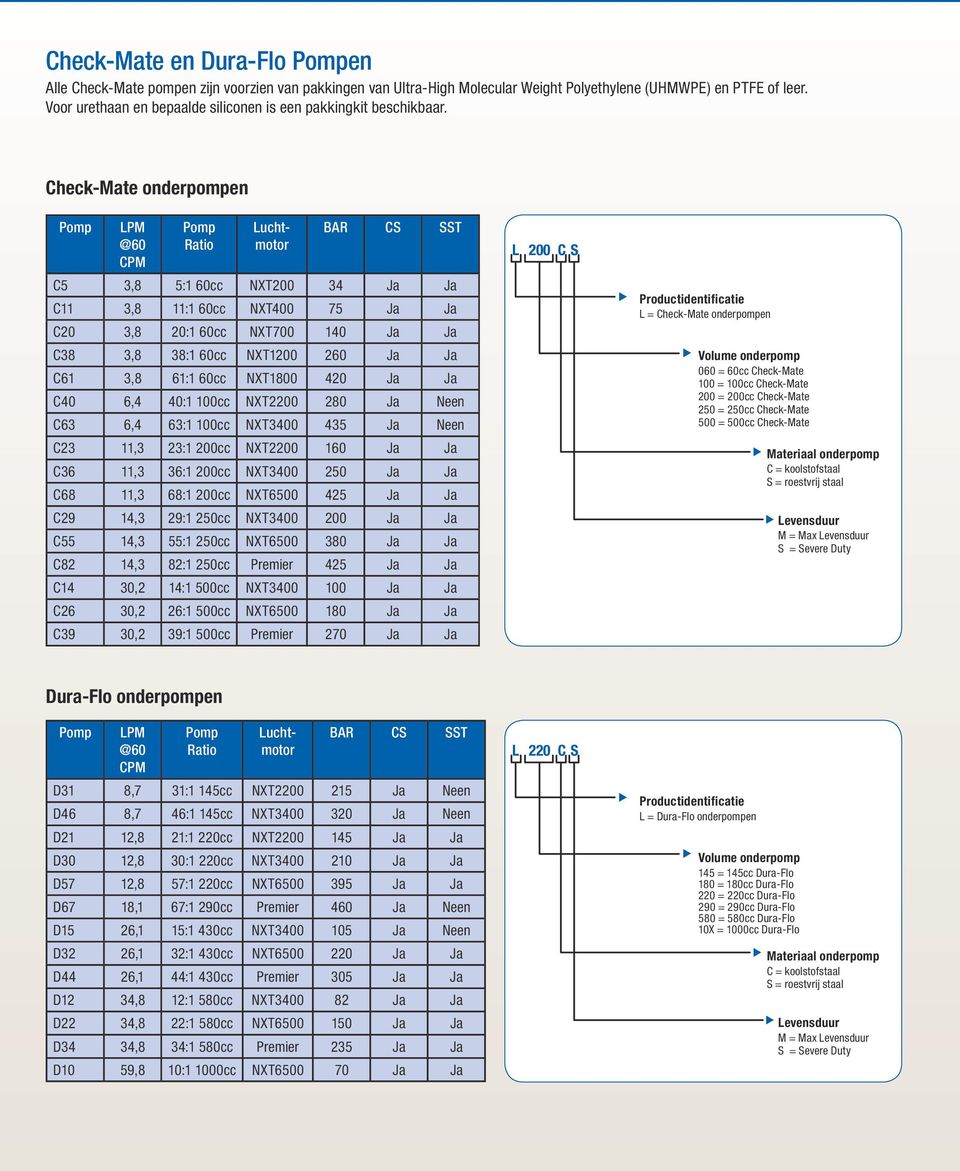 Check-Mate onderpompen Pomp LPM @60 CPM Pomp Ratio BAR CS SST C5 3,8 5:1 60cc NXT200 34 Ja Ja C11 3,8 11:1 60cc NXT400 75 Ja Ja C20 3,8 20:1 60cc NXT700 140 Ja Ja C38 3,8 38:1 60cc NXT1200 260 Ja Ja