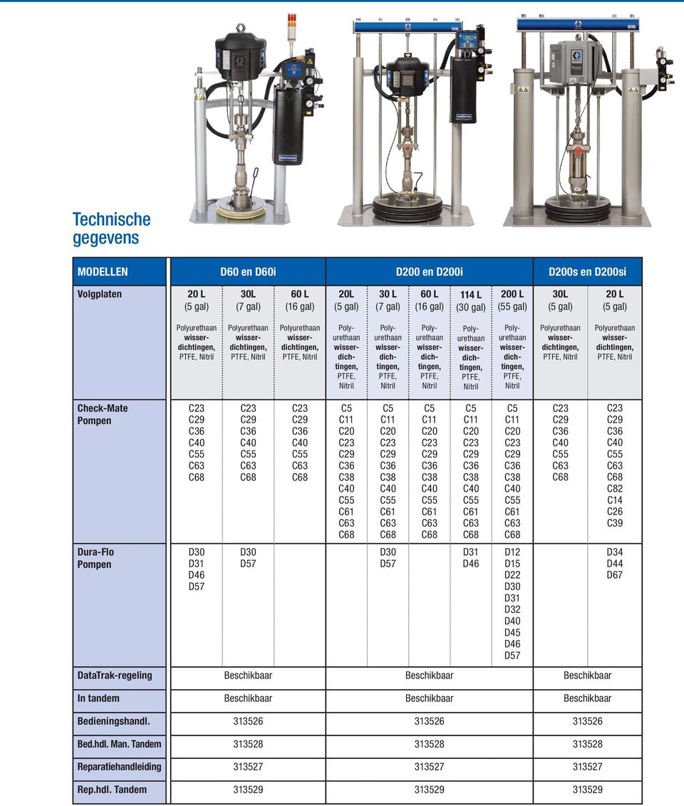 D30 D57 C5 C11 C20 C38 C61 DataTrak-regeling Beschikbaar Beschikbaar Beschikbaar In tandem Beschikbaar Beschikbaar Beschikbaar Bedieningshandl. 313526 313526 313526 Bed.hdl. Man.