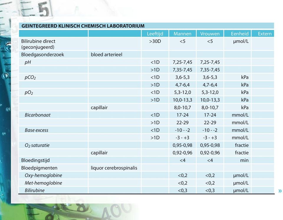 mmol/l >1D 22-29 22-29 mmol/l Base excess <1D -10 - -2-10 - -2 mmol/l >1D -3 - +3-3 - +3 mmol/l O 2 saturatie 0,95-0,98 0,95-0,98 fractie capillair 0,92-0,96