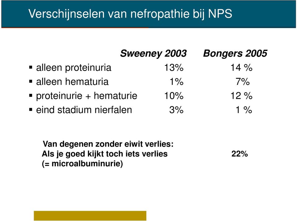 hematurie 10% 12 % eind stadium nierfalen 3% 1 % Van degenen zonder