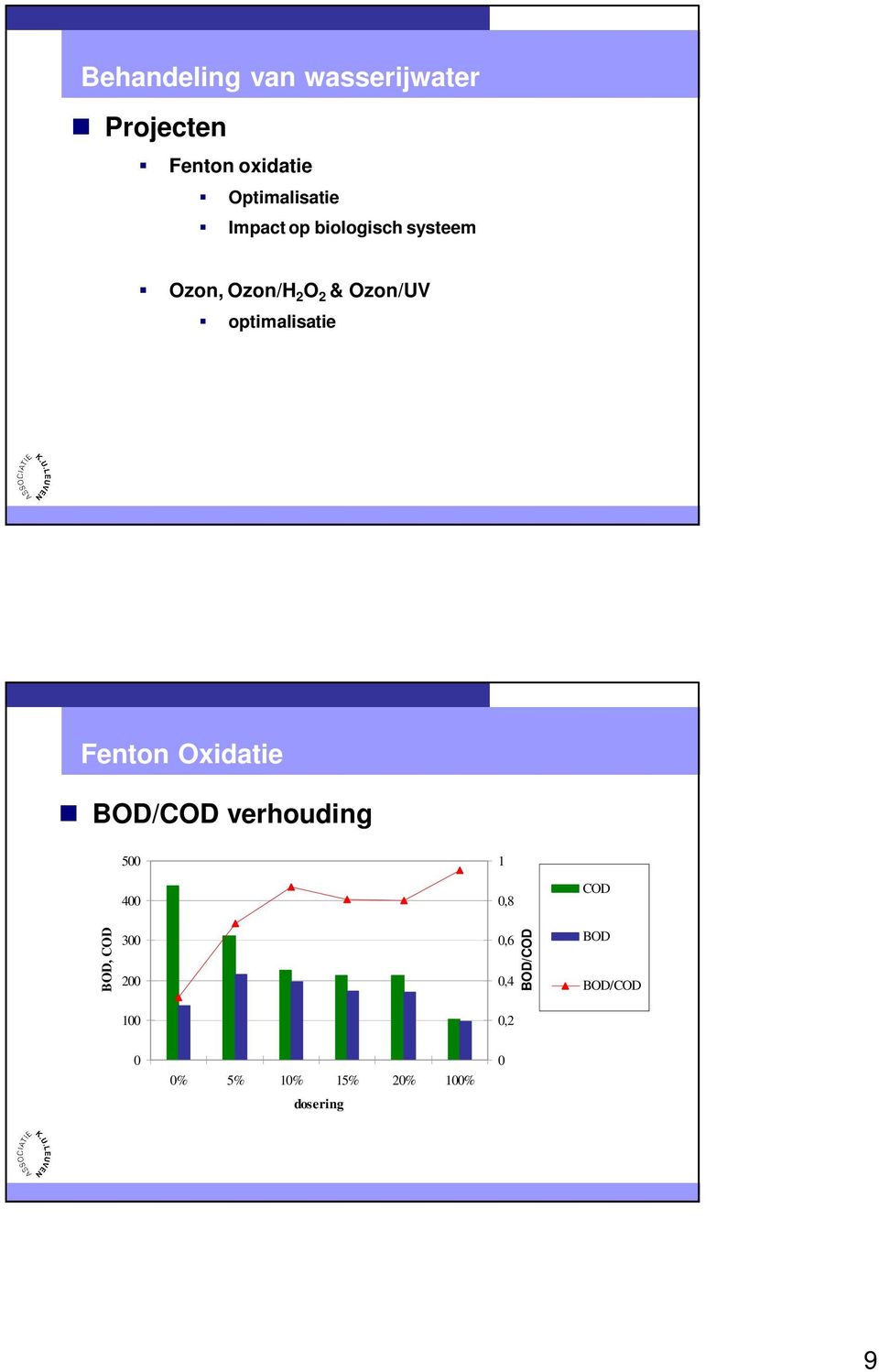 Fenton Oxidatie BOD/COD verhouding 500 400 1 0,8 COD BOD, COD 300 200