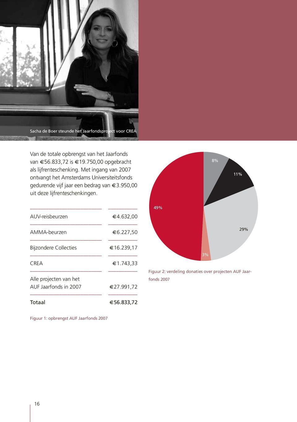 950,00 uit deze lijfrenteschenkingen. 8% 11% AUV-reisbeurzen 4.632,00 AMMA-beurzen 6.227,50 Bijzondere Collecties 16.239,17 CREA 1.