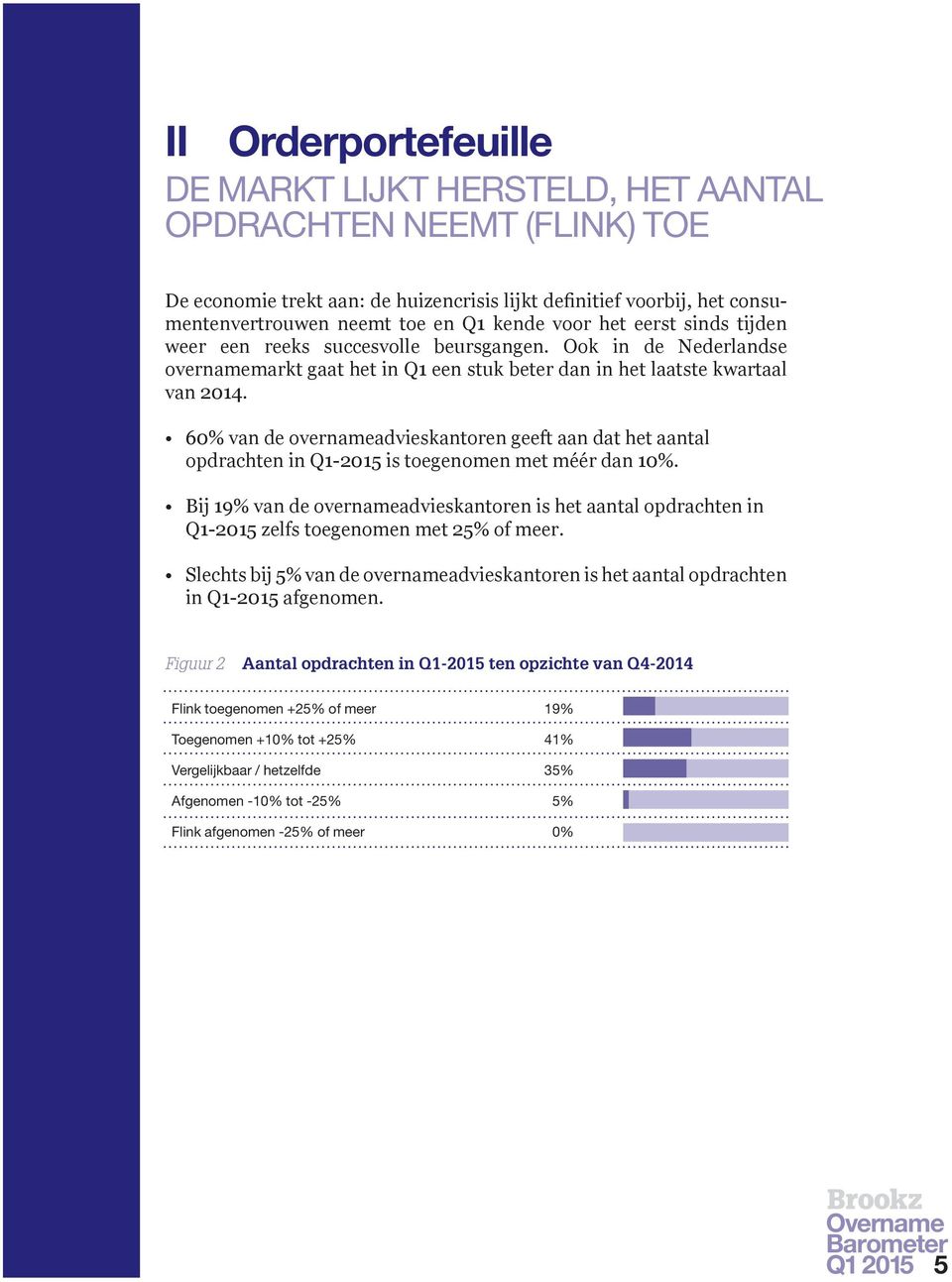 60% van de overnameadvieskantoren geeft aan dat het aantal opdrachten in Q1-2015 is toegenomen met méér dan 10%.