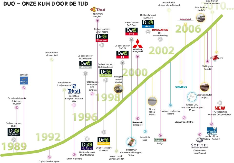 Bangkok produktie van 1 miljoenste m 2 Polderbussen Antwerpen NDR Hamburg Putrajaya tunnel Maleisië Groothandelsmarkt Antwerpen 34000m 2 Dusit Thani Bangkok - Thailand 1994 Airport Naia 3 Manila