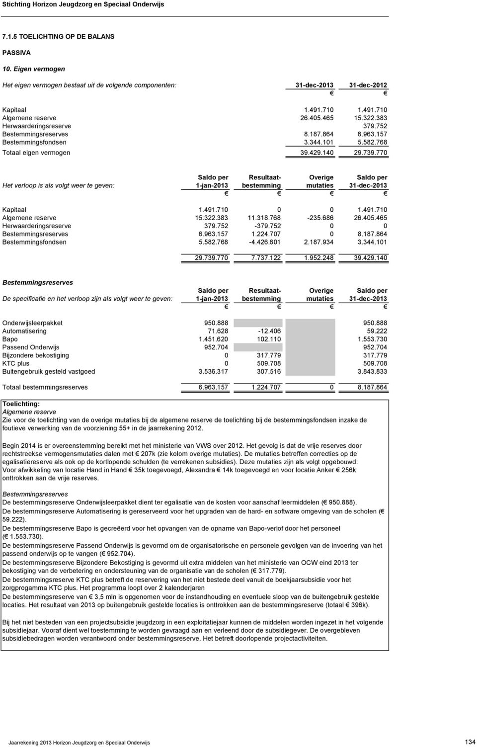 140 29.739.770 Saldo per Resultaat- Overige Saldo per Het verloop is als volgt weer te geven: 1-jan-2013 bestemming mutaties 31-dec-2013 Kapitaal 1.491.710 0 0 1.491.710 Algemene reserve 15.322.