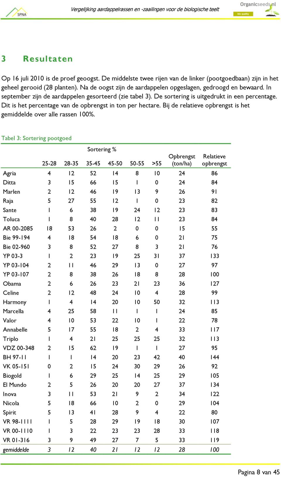 Dit is het percentage van de opbrengst in ton per hectare. Bij de relatieve opbrengst is het gemiddelde over alle rassen 100%.