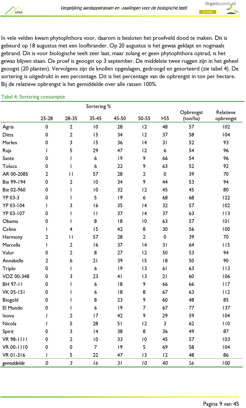 De middelste twee ruggen zijn in het geheel geoogst (20 planten). Vervolgens zijn de knollen opgeslagen, gedroogd en gesorteerd (zie tabel 4). De sortering is uitgedrukt in een percentage.