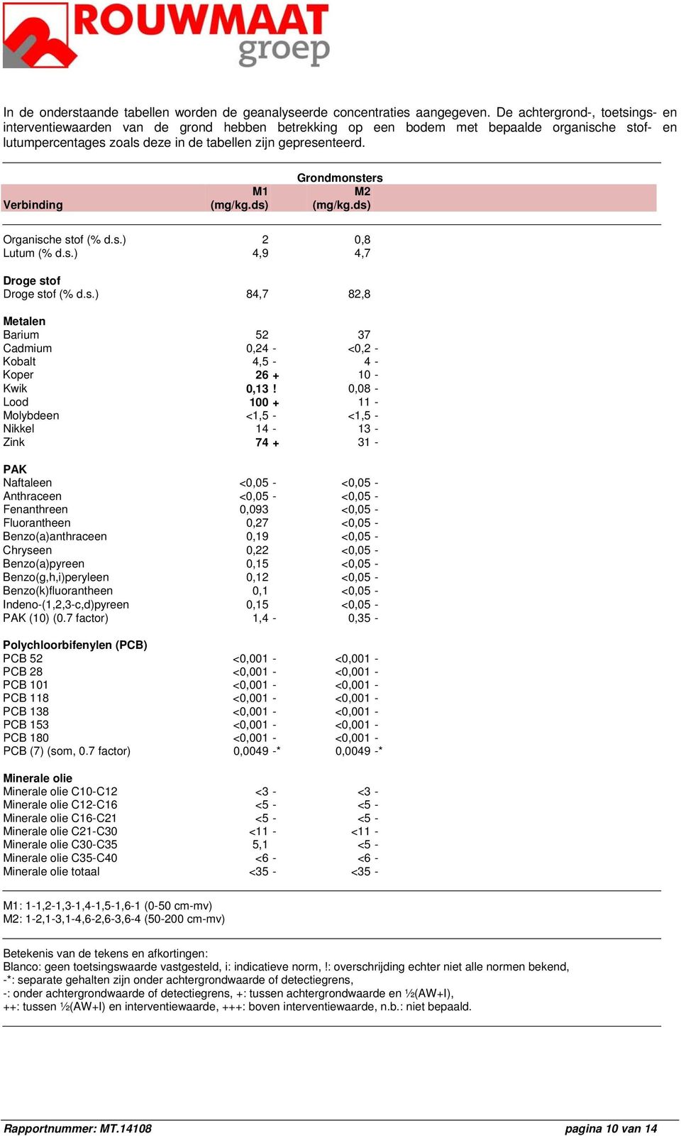 Grondmonsters M1 (mg/kg.ds) M2 (mg/kg.ds) Verbinding Organische stof (% d.s.) 2 0,8 Lutum (% d.s.) 4,9 4,7 Droge stof Droge stof (% d.s.) 84,7 82,8 Metalen Barium 52 37 Cadmium 0,24 - <0,2 - Kobalt 4,5-4 - Koper 26 + 10 - Kwik 0,13!